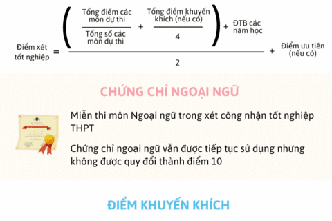 [INFOGRAPHIC] Những điểm mới của quy chế thi tốt nghiệp THPT từ 2025