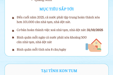 [INFOGRAPHIC] Phấn đấu cơ bản hoàn thành xóa nhà tạm, nhà dột nát vào 31/10/2025