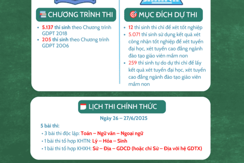 [INFOGRAPHIC] 5.342 thí sinh đăng ký dự thi Kỳ thi tốt nghiệp THPT năm 2025 tại tỉnh Kon Tum